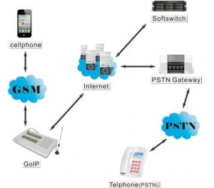 GSM Telesale Gateway